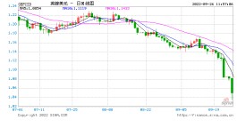 “减税恐慌”重创英镑！狂泻4.5%至纪录低点