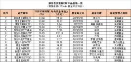 港股ETF产品年内份额激增145%！