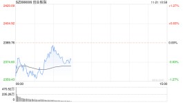 快讯：指数早间低开低走沪指跌1.2% 房地产板块开盘走低