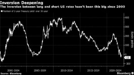 22年来最严重倒挂！美2年期和30年期国债收益率倒挂35个基点
