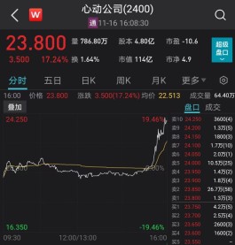 香港市场游戏股尾盘急速拉升，细分龙头大涨超17%，游戏版号获批常态化，北上资金和融资客共同加仓4股