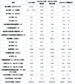 一财首席调研：三季度GDP增速预计回升，10月信心指数创半年高点