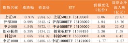 蜂拥进场！主力坐不住了，70亿资金借ETF疯狂扫货，上证50、科创50ETF份额创新高