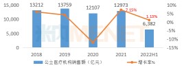 上半年公立医院药品销售6382亿，恒瑞医药、扬子江、齐鲁制药同比下降，中药以岭药业、步长集团、天士力下降