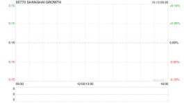SHANGHAI GROWTH于9月末每股资产净值为0.2美元