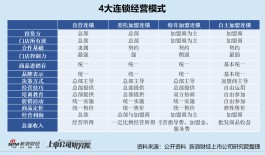 新消费品牌靠加盟模式激进扩张的A、B面