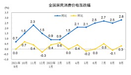 刚刚，国家统计局公布重磅数据！9月份CPI同比上涨2.8%，环比上涨0.3%