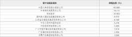 转让底价68.67亿元！中航投资拟出清所持广发银行3.499%股权