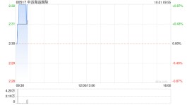 中远海运国际10月20日耗资约344.84万港元回购150万股