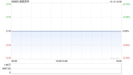 胡桃资本9月底的未经审核综合资产净值约为0.183港元