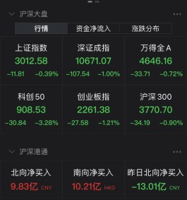 中海油大涨6%，油气、煤炭股走强 北向资金净流入近10亿元