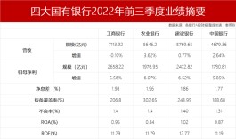 四大行三季报出炉！3家前三季新增信贷超2万亿，建行净利增速最快、工行逾期不良剪刀差连续10季度为负