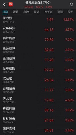 储能板块持续火爆！业绩预增股走强，多股冲击涨停！
