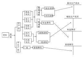 会计成本核算方法(煤炭会计成本核算方法)