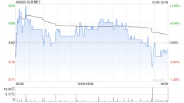 东亚银行10月6日斥资211.4万港元回购23.9万股