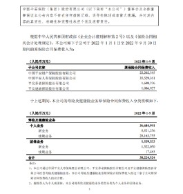 中国平安：截至2022年9月末本公司绿色投融资规模约3198亿元人民币