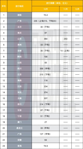 期限临近超4000亿专项债待发力 10月下旬或迎发债小高峰  明年部分限额有望提前下达