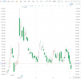 Coinbase涨9% Q3净亏损环比缩窄50%