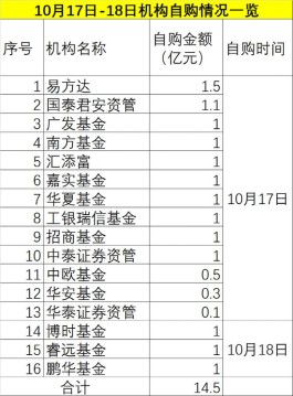 刚刚，又有博时等三家巨头宣布：自购1个亿！