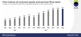 波兰8月通胀率达16.1%