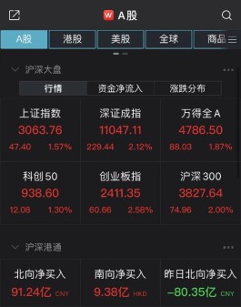 A股三大指数集体上涨！4000亿市值龙头股“起舞”，这一板块掀涨停潮！北向资金净流入91亿元