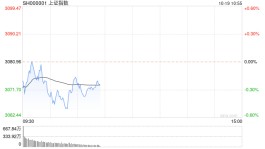快讯：三大指数低位震荡 青蒿素跌幅居前