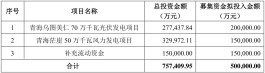 拟募不超50亿建“风光”项目，昔日房企广宇发展大手笔转型新能源靠谱吗？