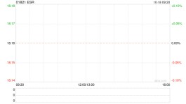 ESR10月17日耗资约1173.94万港元回购65万股
