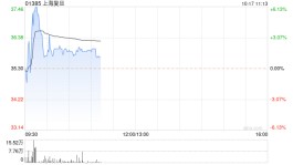 快讯：上海复旦涨超5% 预计前三季度归母净利同比增长113.79%至129.25%