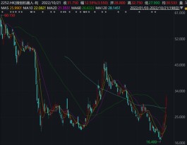 大逆转！微创机器人6天暴涨84%