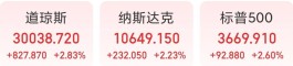 重磅！美国通胀爆表美股却大逆转，道指大涨800点，盘中震荡超1500点，究竟啥情况？