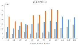 中汽协：1-9月新能源汽车出口38.9万辆 同比增长超过1倍
