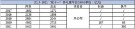 双十一的电商战报去哪了？