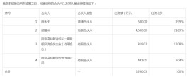 国内首例！上海高院判定：这种对赌条款无效！