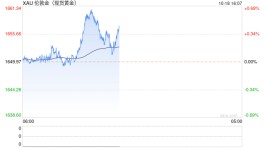 国际金价须站上1661美元短线才有望延续反弹