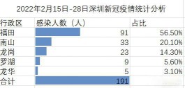 用数据透视深圳这波疫情