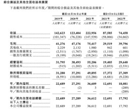 靠“上海团长”收入1732万元、前5个月毛利率激增，这家公司赴港IPO