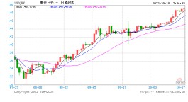 日元跌至1美元兑149.14日元 为1990年来最低