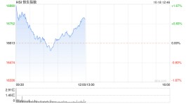 午评：港股恒指涨1.03% 科技、汽车股走强比亚迪大涨6%