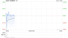 圣诺医药-B10月20日耗资约135.84万港元回购2.13万股