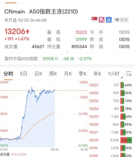 马斯克一封信，社交巨头狂飙22%！富时A50期指直线暴拉，全球大反攻！联合国最新发声