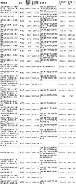 青岛第三批集中供地：30宗地收金164亿元，崂山地块“触顶”成交