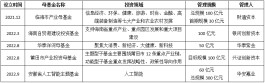 券商加速“母基金化”：60亿人工智能主题母基金，管理人竟是一家券商私募子公司！