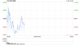 快讯：恒生指数跌近1% 恒生科技指数跌超2%