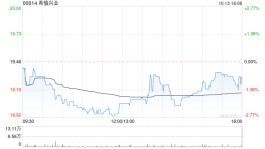 希慎兴业10月13日斥资约96.14万港元回购5万股