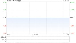 HMVOD视频2022年度业绩仍在审核中 继续停牌