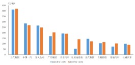 中汽协：1-10月汽车销量排名前十位的企业（集团）共销售1898.3万辆