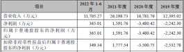 昨日，科创板IPO暂缓审议1家，在建工程转固、业绩真实性被质疑
