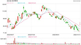 百济神州大涨15%，百悦泽3期临床试验取得积极成果