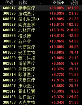 医疗器械板块表现强势 10股涨超9% 机构：强势行情有望持续演绎